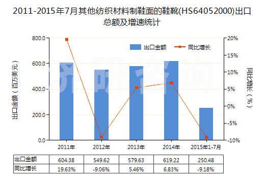 2011-2015年7月其他紡織材料制鞋面的鞋靴(HS64052000)出口總額及增速統(tǒng)計 2011-2015年7月其他紡織材料制鞋面的鞋靴(HS64052000)出口總額及增速統(tǒng)計